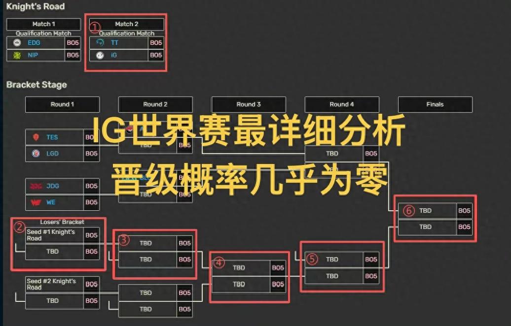 Detailed analysis of IG's World Championship qualification, slim chances, all seven scenarios, hardest path requires winning seven BO5s