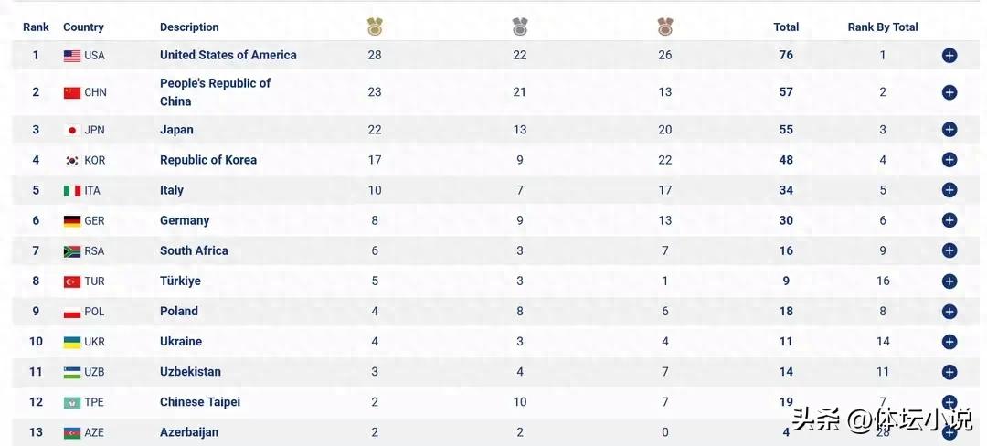 World University Games Medal Table: The United States leads with 28 golds, while China has secured 23 golds, and the women&#39;s basketball team triumphed over the USA to win the championship.