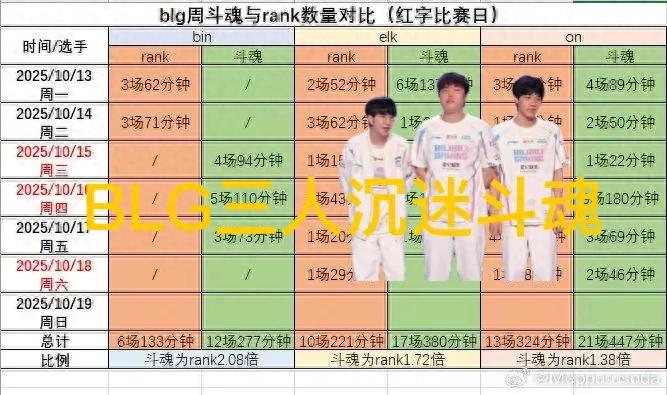 &#34;BLG&#39;s starting trio obsessed with Douhun&#34; goes viral, basically abandoning rank training and still playing for fun before matches