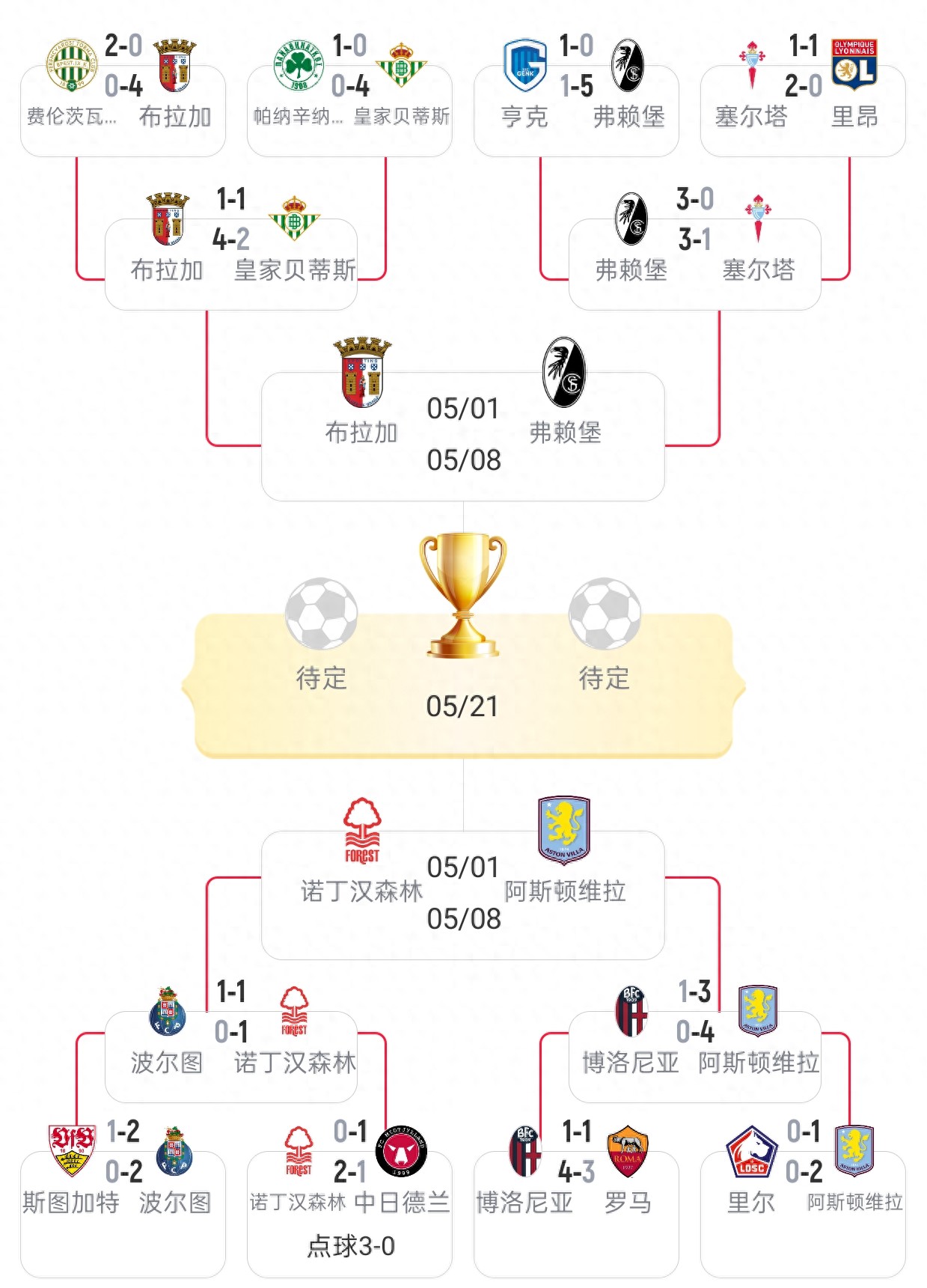 Distribution of semifinalists across three European competitions: Premier League with 4 teams, Bundesliga, La Liga, and Ligue 1 each with 2 teams, Serie A completely eliminated.