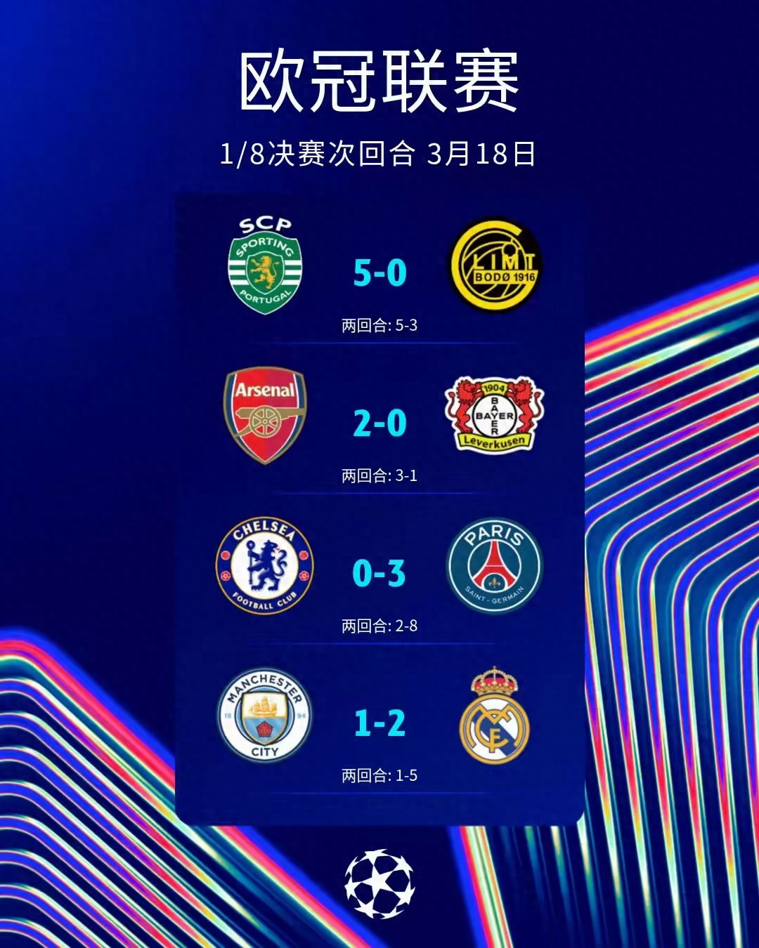 Summary of the first four matches in the second leg of the Champions League quarter-finals: Premier League's two Blues falter, Sporting stages a huge comeback, Arsenal advances steadily.
