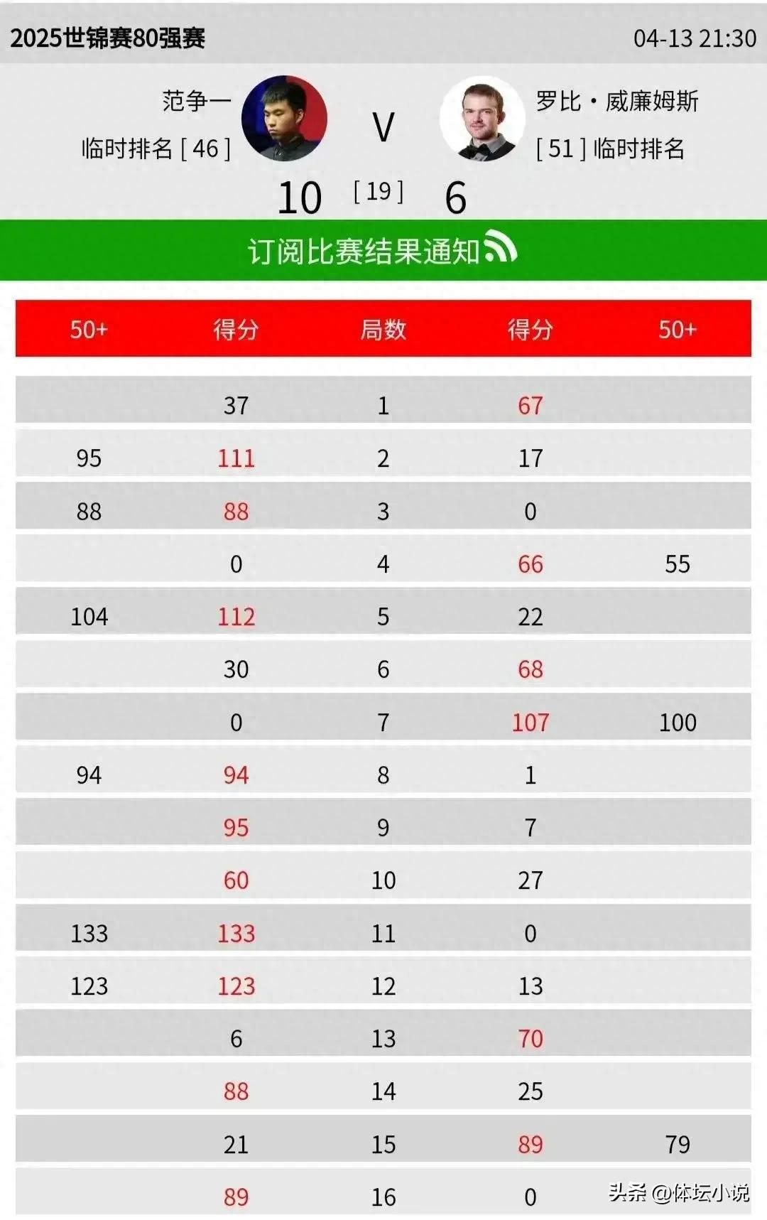 Snooker World Championship report: China 7 wins and 2 losses, 10 people rushed to the main match for two derbys, Zhao Xintong played