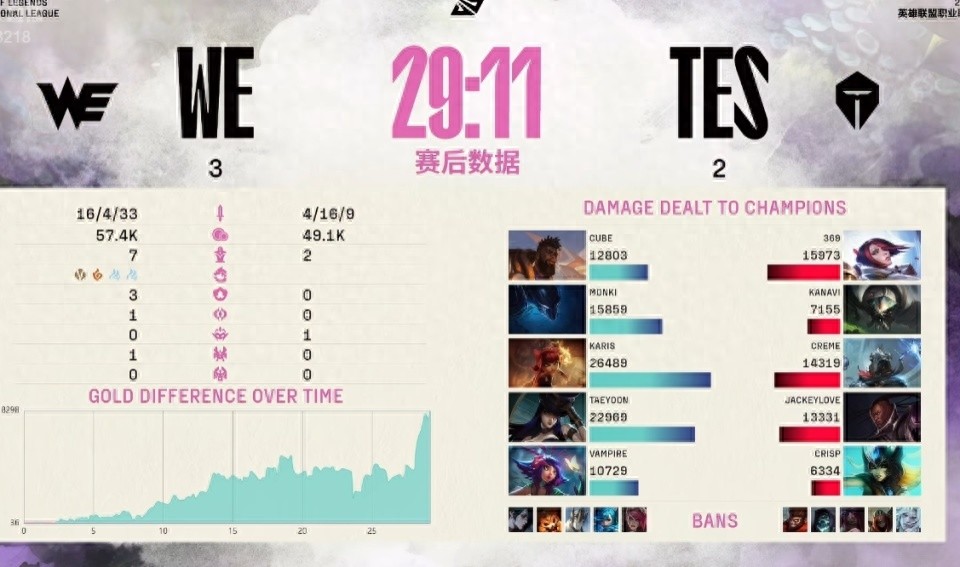 TES Dream Back to Vanguard! Defeated by WE and eliminated! You won't be able to make it to the MSI Mid-Season!