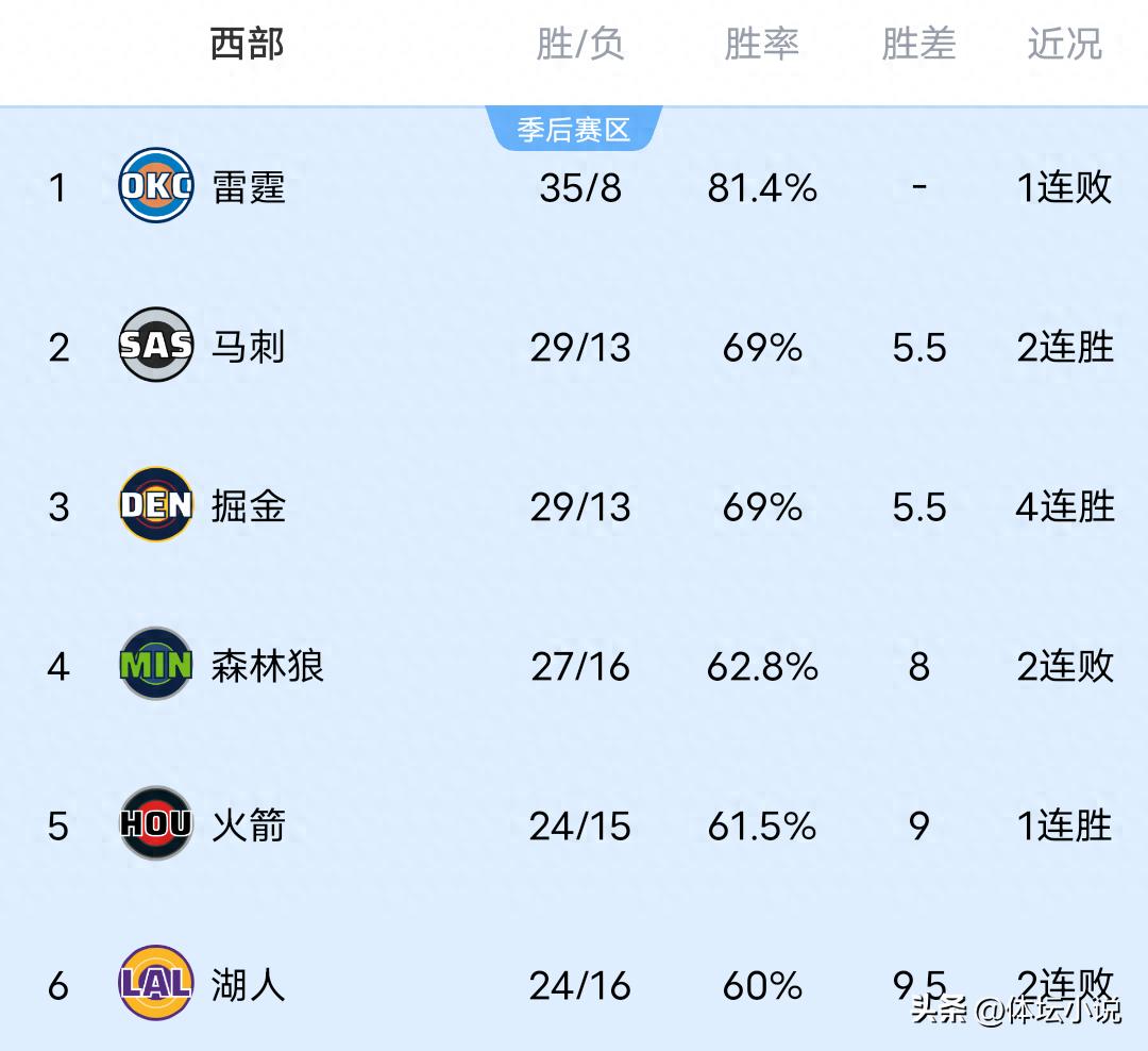 Following the Warriors' big win over the Grizzlies, the Lakers suffered a heavy loss to the Trail Blazers, and the Nuggets narrowly prevailed; the latest NBA Western Conference standings are out.