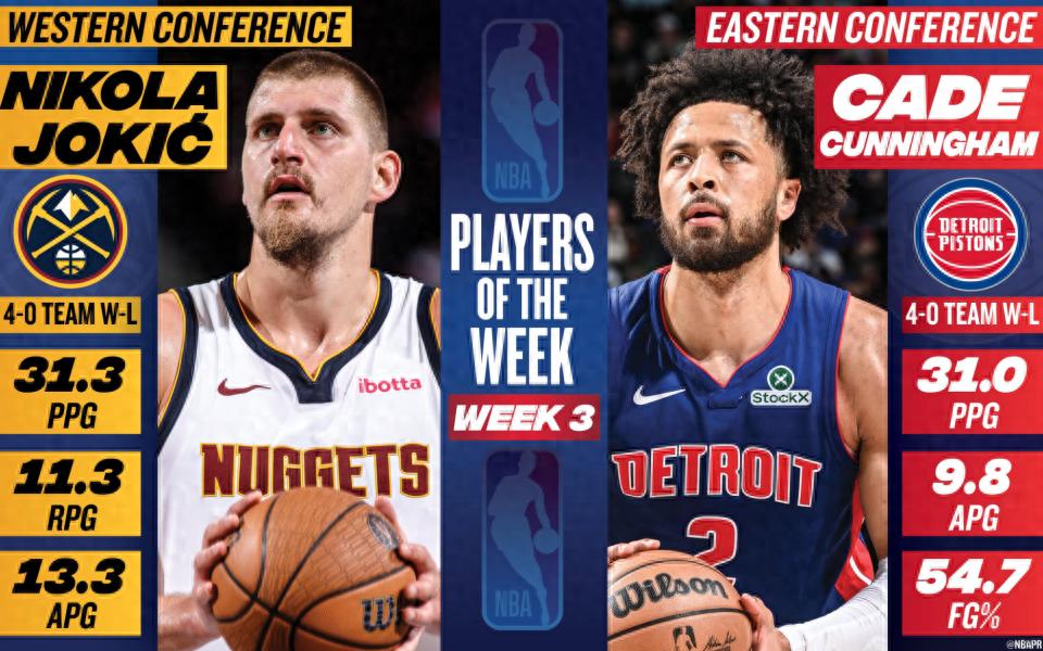 NBA announces Players of the Week: Jokic and Cunningham both average 30+ points with undefeated records; Sengun and Antetokounmpo nominated