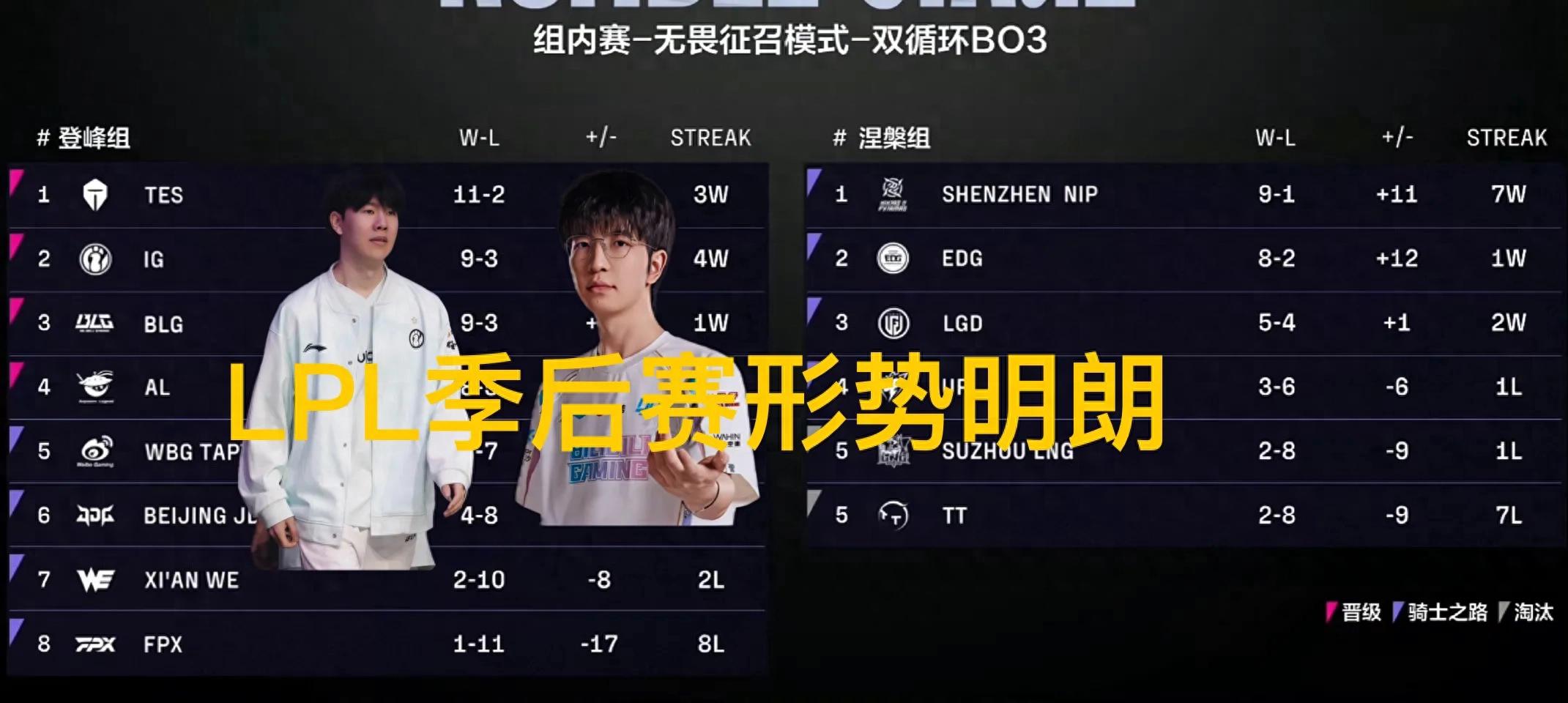 &#34;LPL Playoff Situation Analysis Chart&#34; is trending, with the Four Kings advancing, while LNG and TT are confirmed eliminated