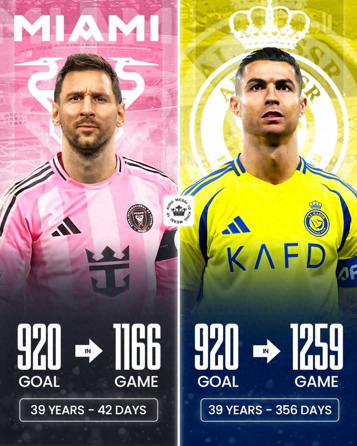 Messi at 39 years and 42 days, in his 1166th match, reached the 920-goal milestone, faster and younger than Ronaldo.