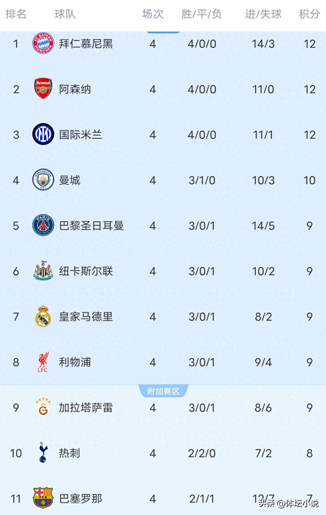 Following Barcelona&#39;s 3-3 draw with Club Brugge, Manchester City&#39;s 4-1 win over Dortmund, and Inter Milan&#39;s 2-1 victory, the latest Champions League standings have been released.