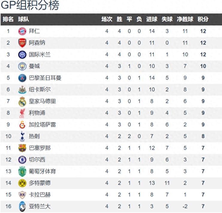 Six dominant Premier League teams compete in the Champions League; after 4 rounds, they hold 4 of the top 8 spots and all rank within the top 12.