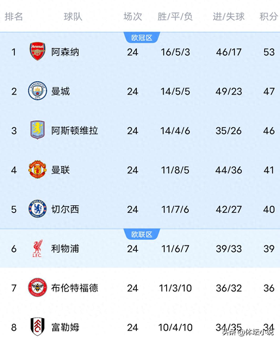 The Premier League standings were shaken overnight! Manchester United clinched a 3-2 win to break into the top four, Manchester City drew 2-2 with Tottenham, and Aston Villa slipped with a 0-1 loss.