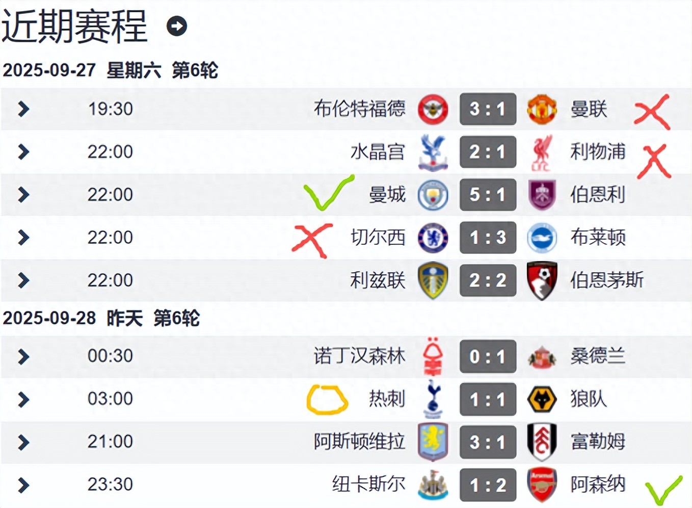 The 6th round of the Premier League turned into a nightmare for the Big 6: 2 wins, 1 draw, and 3 losses. The Red Devils showed no limits, while both the Reds and Blues revealed significant weaknesses.