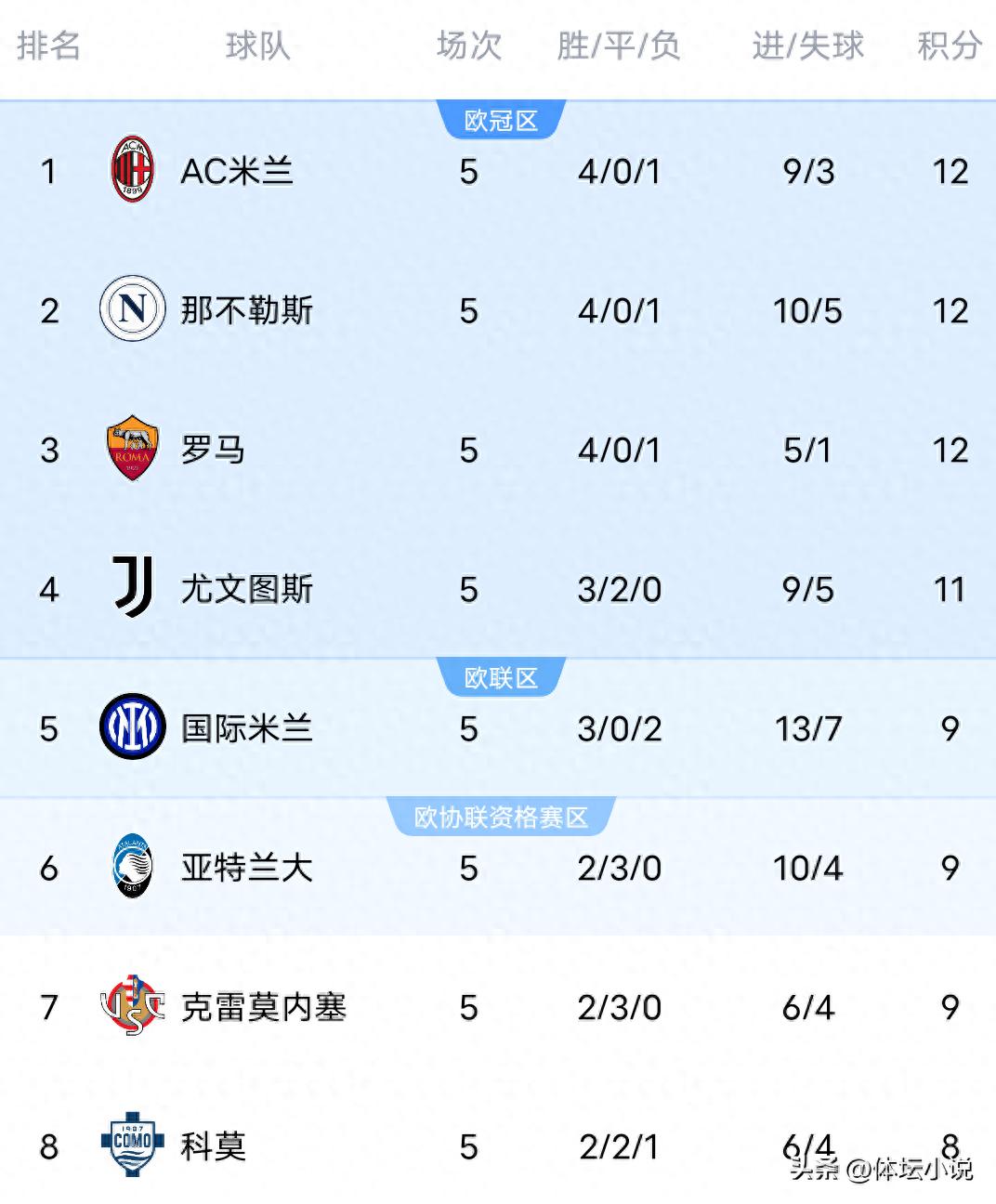 With Milan beating Napoli 2-1 and Inter winning 2-0, the Serie A standings have changed: the top spot has a new leader!