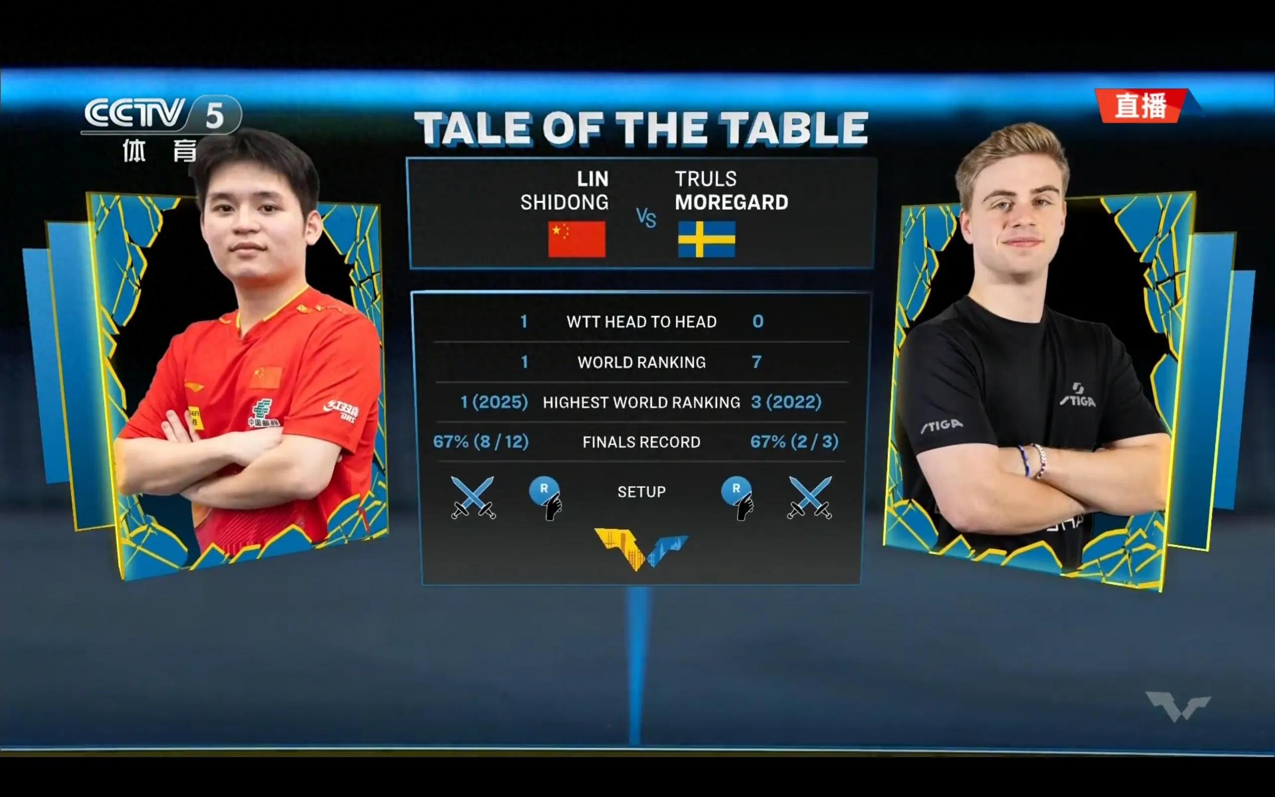 The live broadcast of the WTT Europe Grand Slam men&#39;s singles final between Lin Shidong and Moregard is underway.