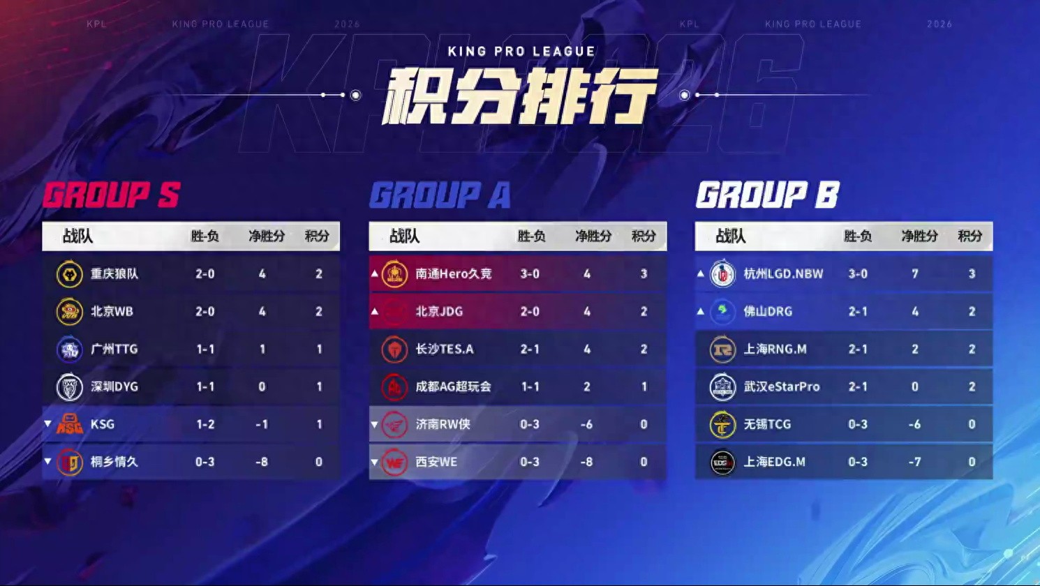 The KPL "Spring Festival Gala" is here, with JDG shutting out AG to claim the "King Battle," and WB advancing to the playoffs with a 3-0 victory over Wolf Team.