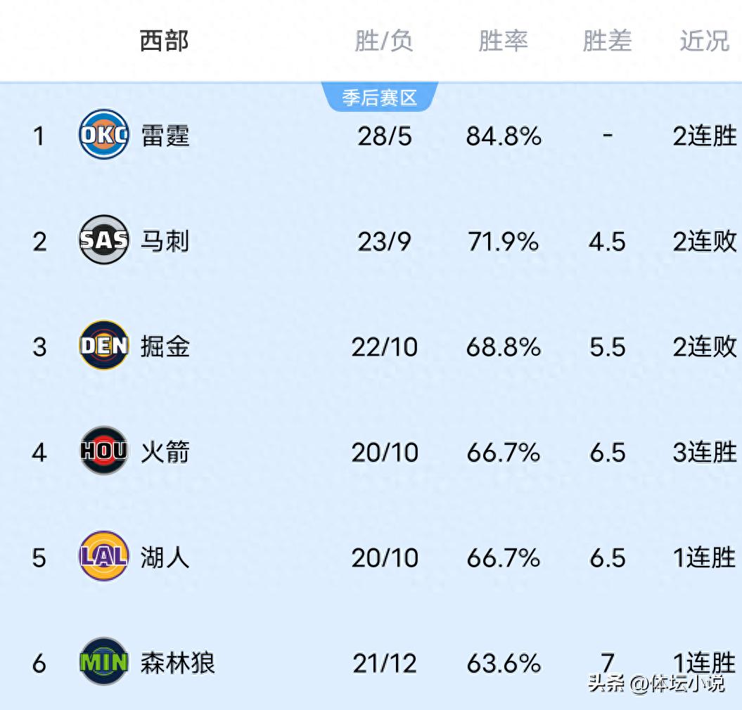 With the Warriors' big win, Nuggets' upset loss, Rockets' 3-game winning streak, and Spurs' defeat, the latest NBA Western Conference rankings have been released.
