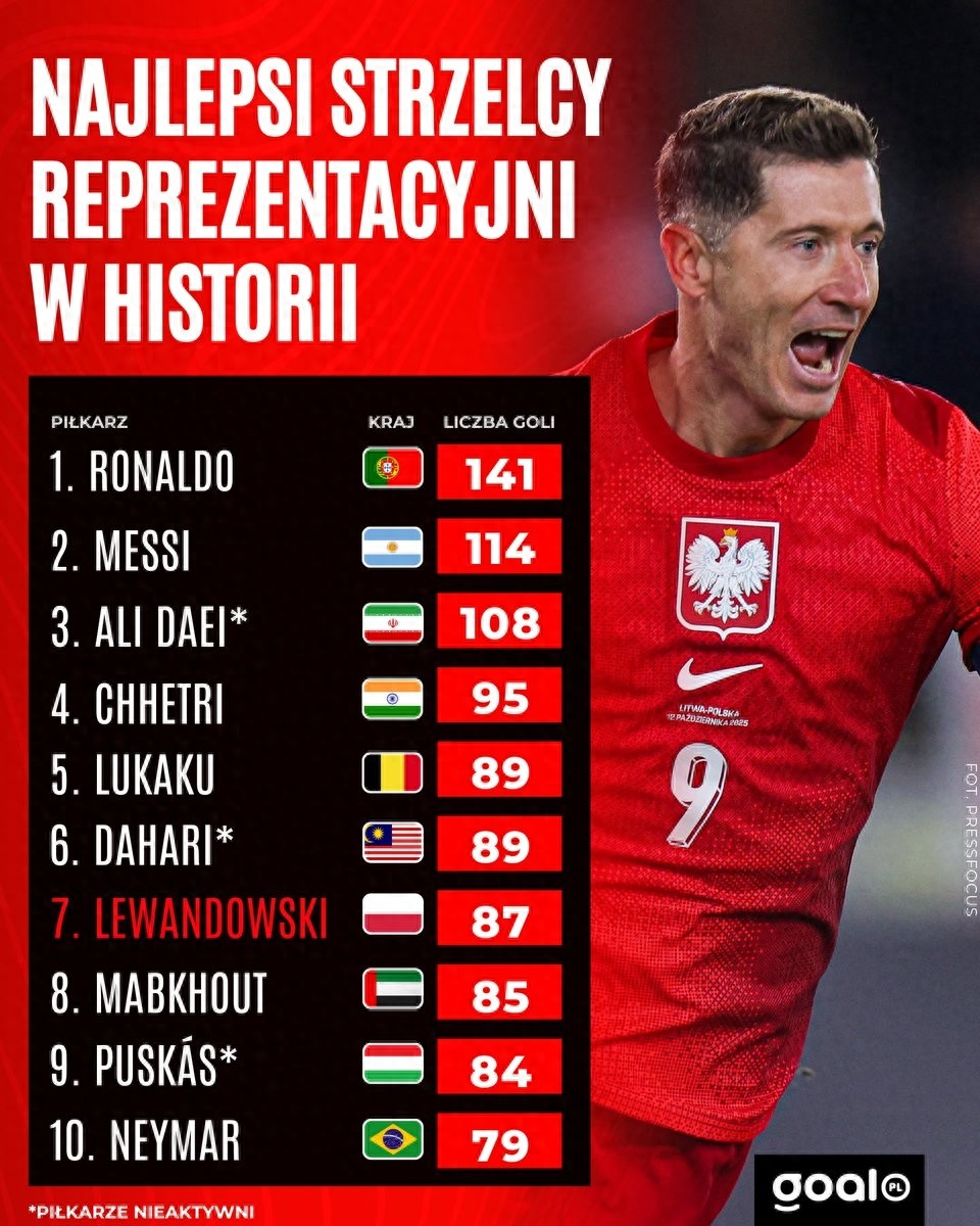 Top 10 all-time national team scorers: Ronaldo and Messi lead, Lewandowski ranks seventh, Haaland not obsessed with stats