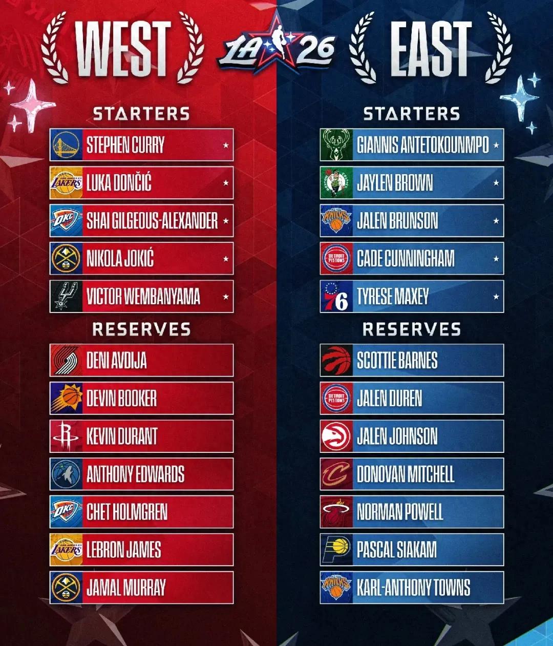 The NBA All-Star lineup sparks controversy! The host team Clippers have no players selected, and Kawhi Leonard becomes the biggest snub.