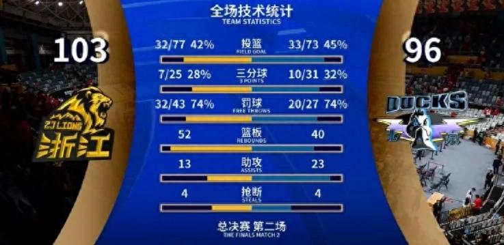 Win, win, win! The first win in the history of the team in the finals! Zhu Junlong 43 minutes super iron man