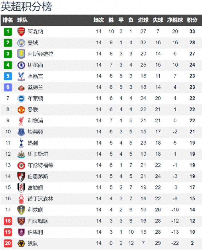 英超14輪結束,阿森納以5分優勢領跑,曼聯和利物浦分列第八和第九,但僅落後歐冠區1分。
