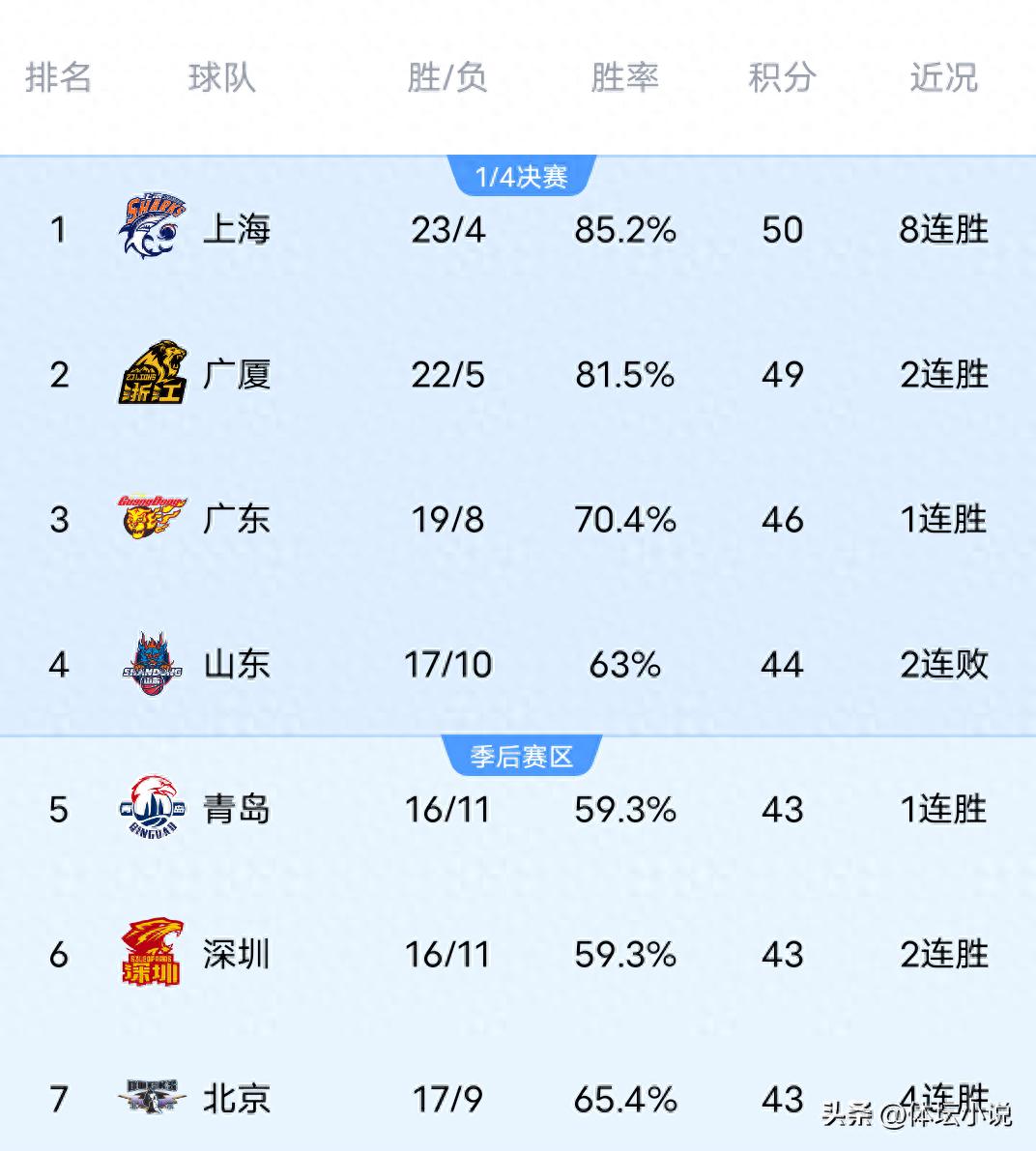 CBA standings undergo overnight upheaval! Shanghai triumphs over Shandong, Liaoning secures 6 consecutive wins, Zhejiang suffers upset, Guangsha achieves major victory.