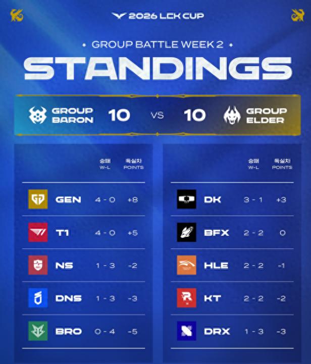 The LCK finals are being held in China for the first time ever! It’s highly likely to be a match between T1 and GEN! Korean fans are going wild with excitement!