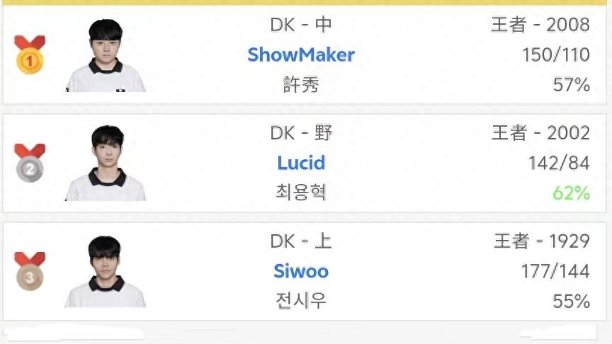 The bottom-ranked LCK team rises as a dark horse! Finishing last in the group stage with a 1-4 record, they advanced through the play-in by winning 1-2 and made it to the playoffs.
