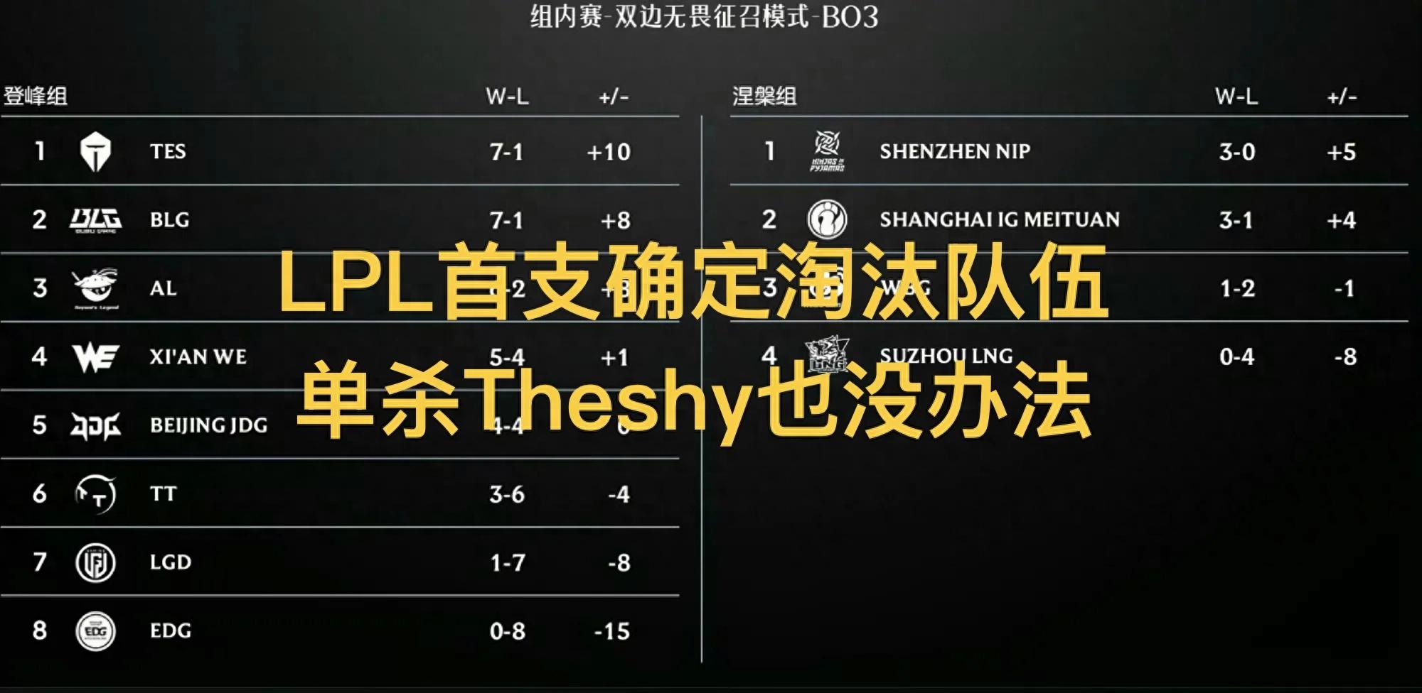 The first LPL team confirmed to be eliminated, with a complete loss in the third stage, enters a six-month break.