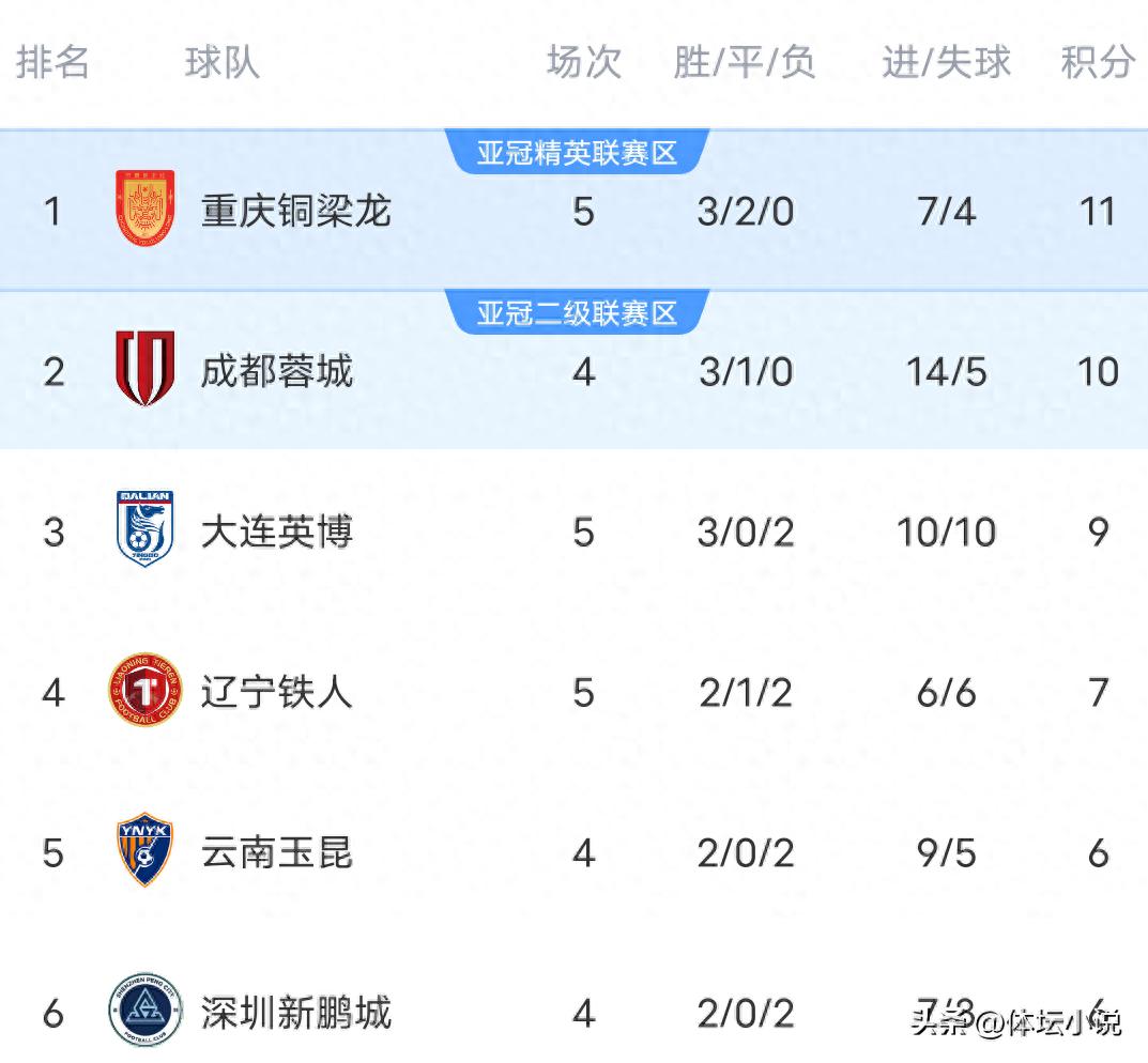 The Chinese Super League standings underwent a dramatic shake-up overnight! Chongqing, unbeaten in five rounds, climbs to the top, while Shenhua defeats Harbor, and Taishan secures a win.