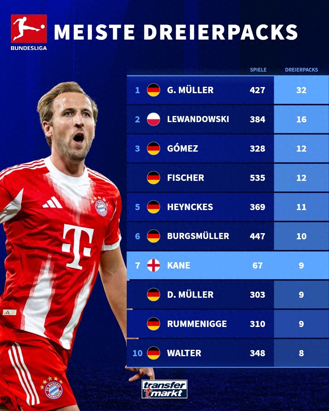 Dimensional dominance! Kane ranks 7th in Bundesliga hat-trick list after just 67 games; the other nine in the top ten all have over 300 matches.