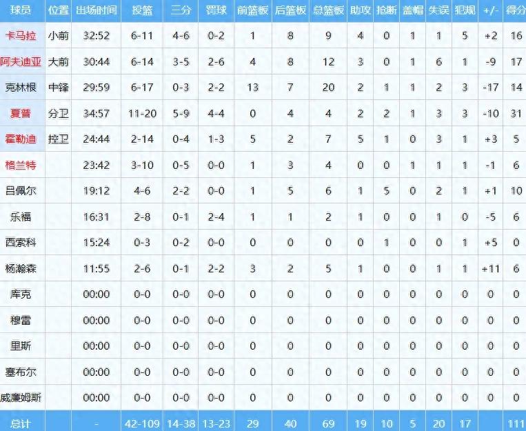 Explosive performance! Team leader! NBA second overall pick comments on Yang Hansen