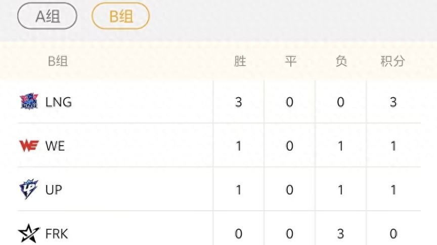 Hope ranks second globally in KDA for the entire year! Khan wishes Faker well: hopes he can play until he's 50 years old.