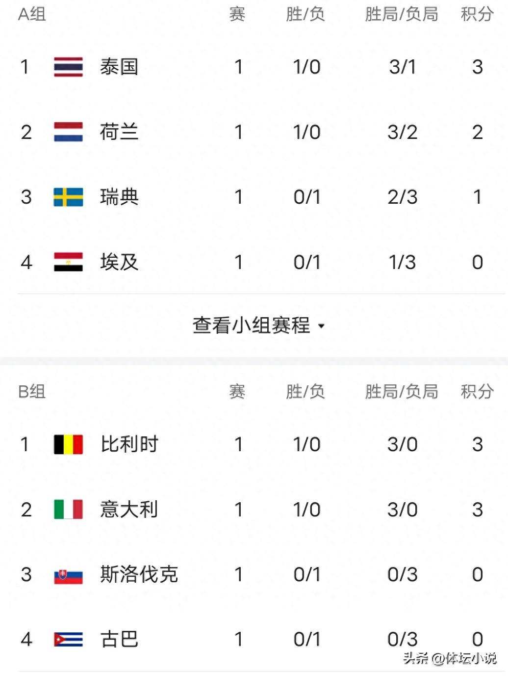 隨著中國女排以3-1擊敗墨西哥，女排世錦賽首輪賽事全部結束，最新積分榜如下