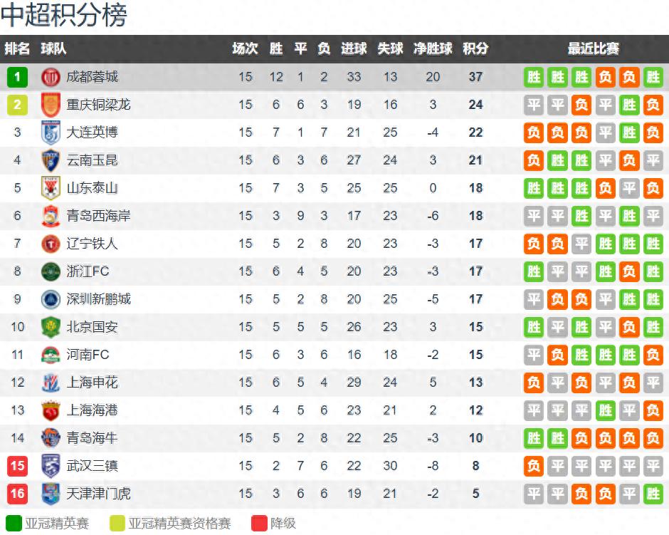 After 15 rounds of the Chinese Super League, there is a one-month break. Chengdu Rongcheng leads with 13 points, while the Shanghai duo sit in 4th and 5th from bottom, and Tianjin is at the bottom with 5 points.