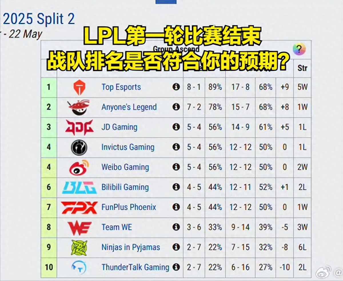 The first round of the LPL round-robin is over! The strongest all-Chinese class became a laughing stock, and the champion jungler was completely killed