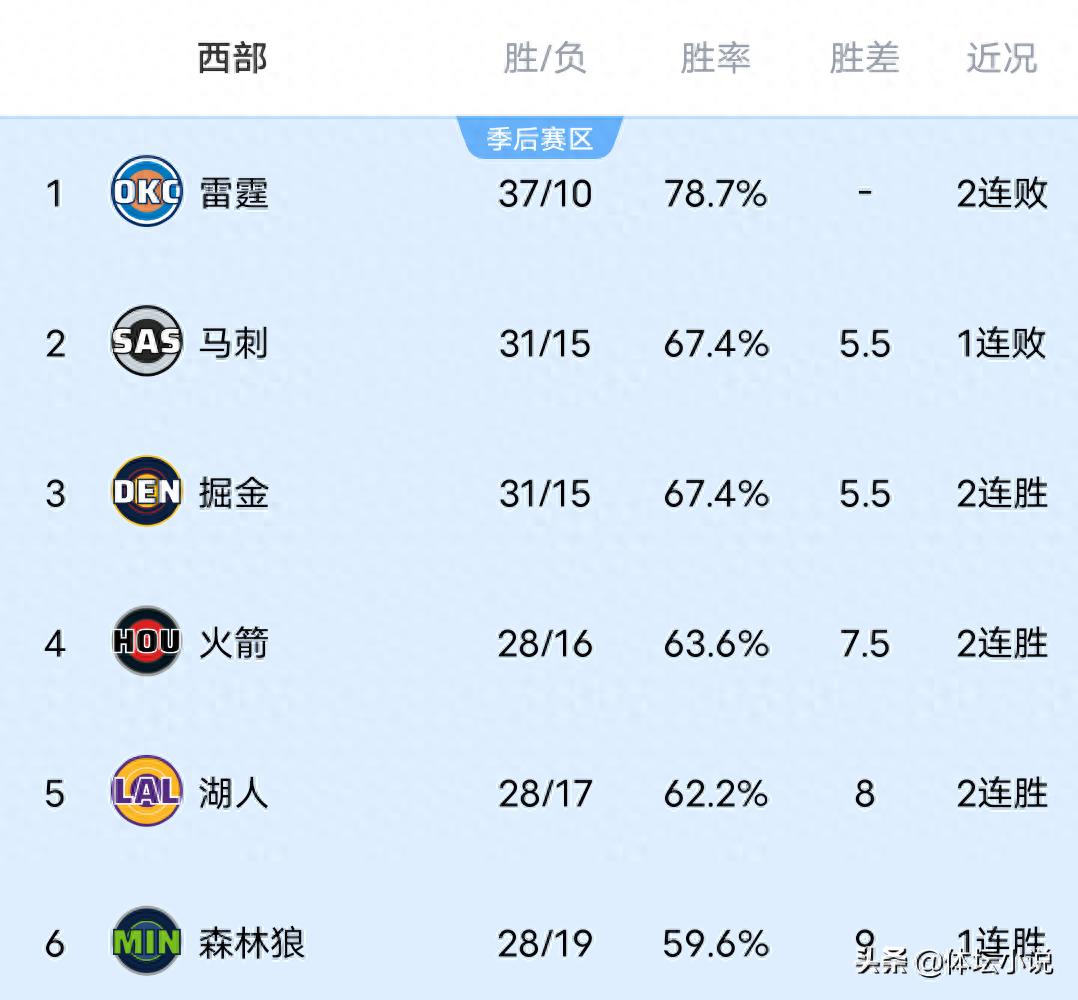 Following the Warriors' heavy loss to the Timberwolves, the Lakers' victory over the Bulls, and the Rockets' triumph against the Grizzlies, the NBA Western Conference standings have been updated.