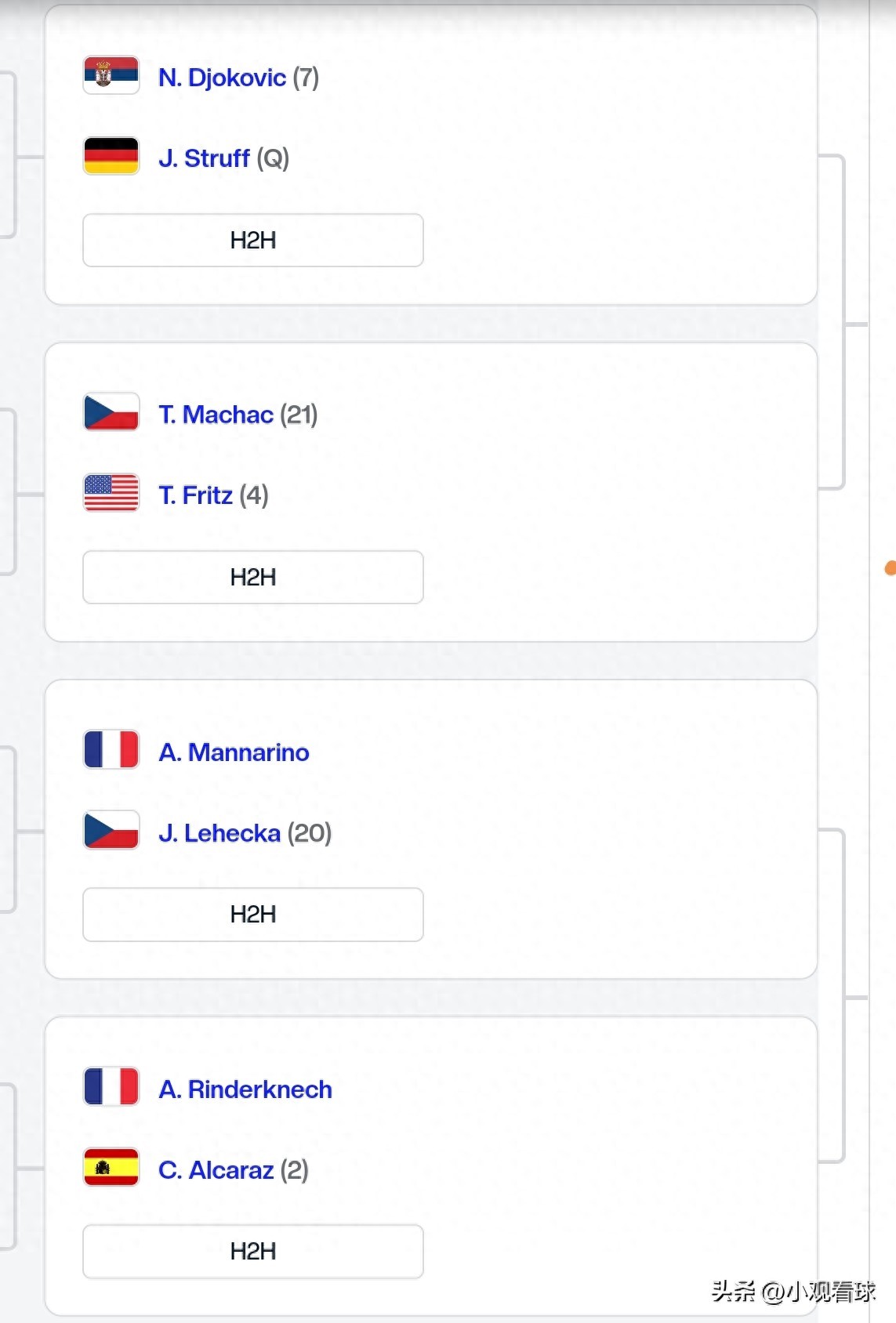 After the third round, the fourth round draw shows Djokovic and Fritz facing the toughest challenges, while Sinner and Alcaraz are fortunate.