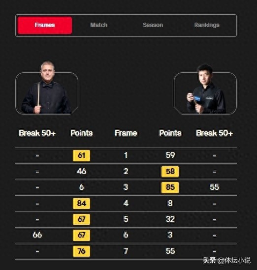 Four consecutive frames! Snooker Xi’an Masters update: World champion suffers upset, Zhao Xintong loses 2-5 to Milkins