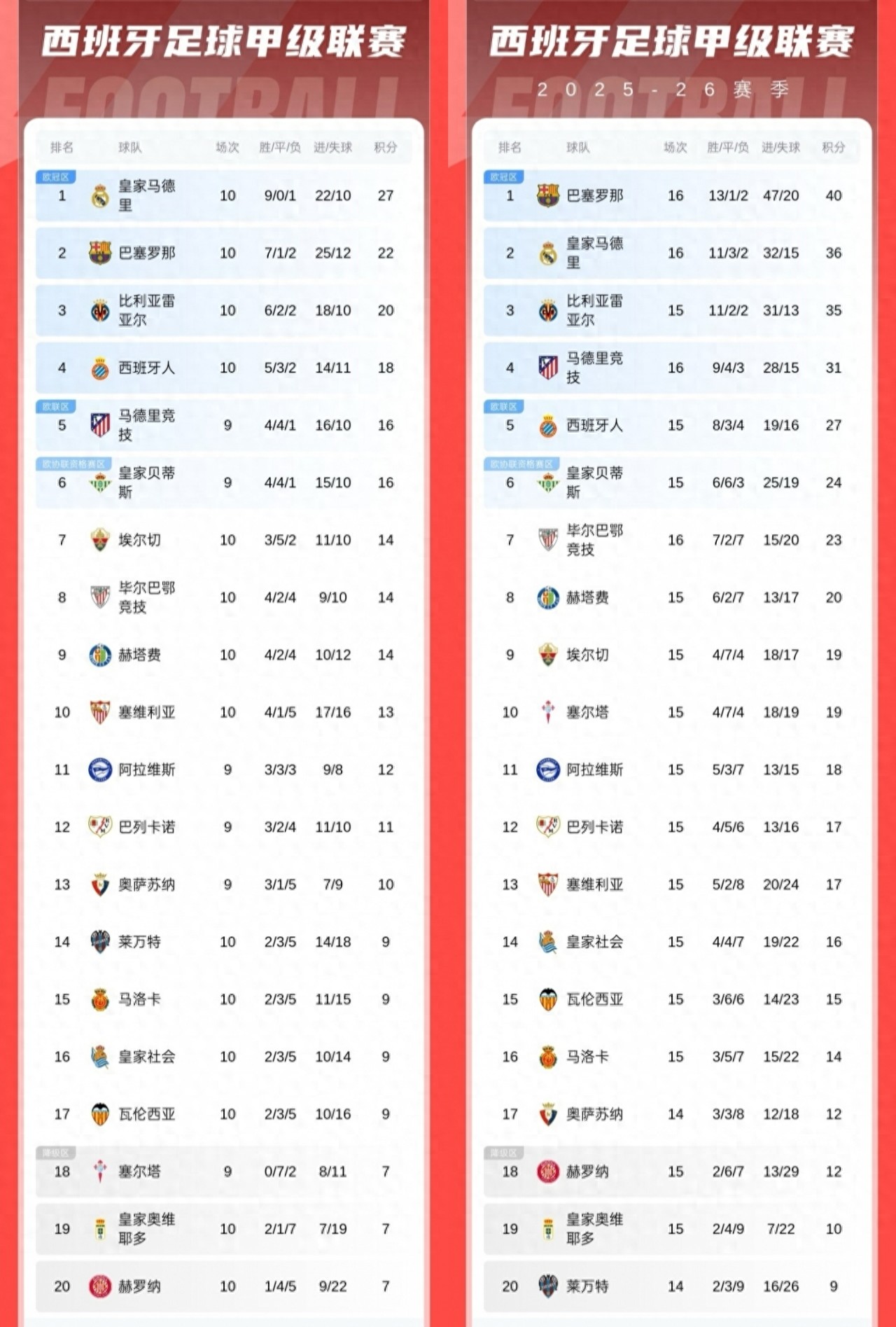 Real Madrid leads by 5 points after beating Barcelona 2-1 in the El Clásico; in the last 6 rounds, Barcelona has gained 9 more points than Real Madrid, overtaking them by 4 points.
