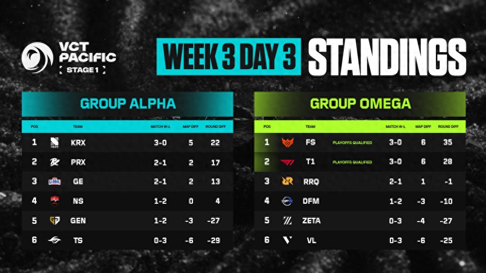 Valorant Global ACS Rankings: Jinggg Leads by a Wide Margin, Zmjjkk Takes Fourth Place!