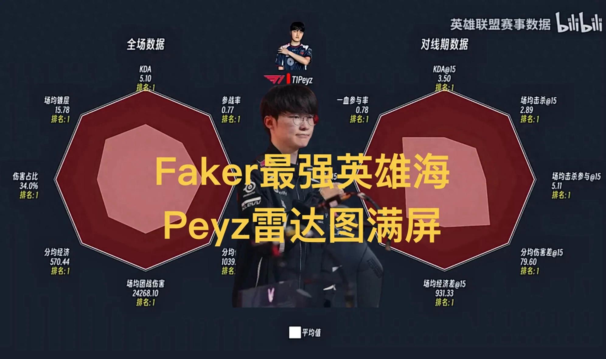 Faker Used Eight Different Champions in Nine Games, Proving His Incredible Champion Pool, Peyz's Radar Chart is Overflowing