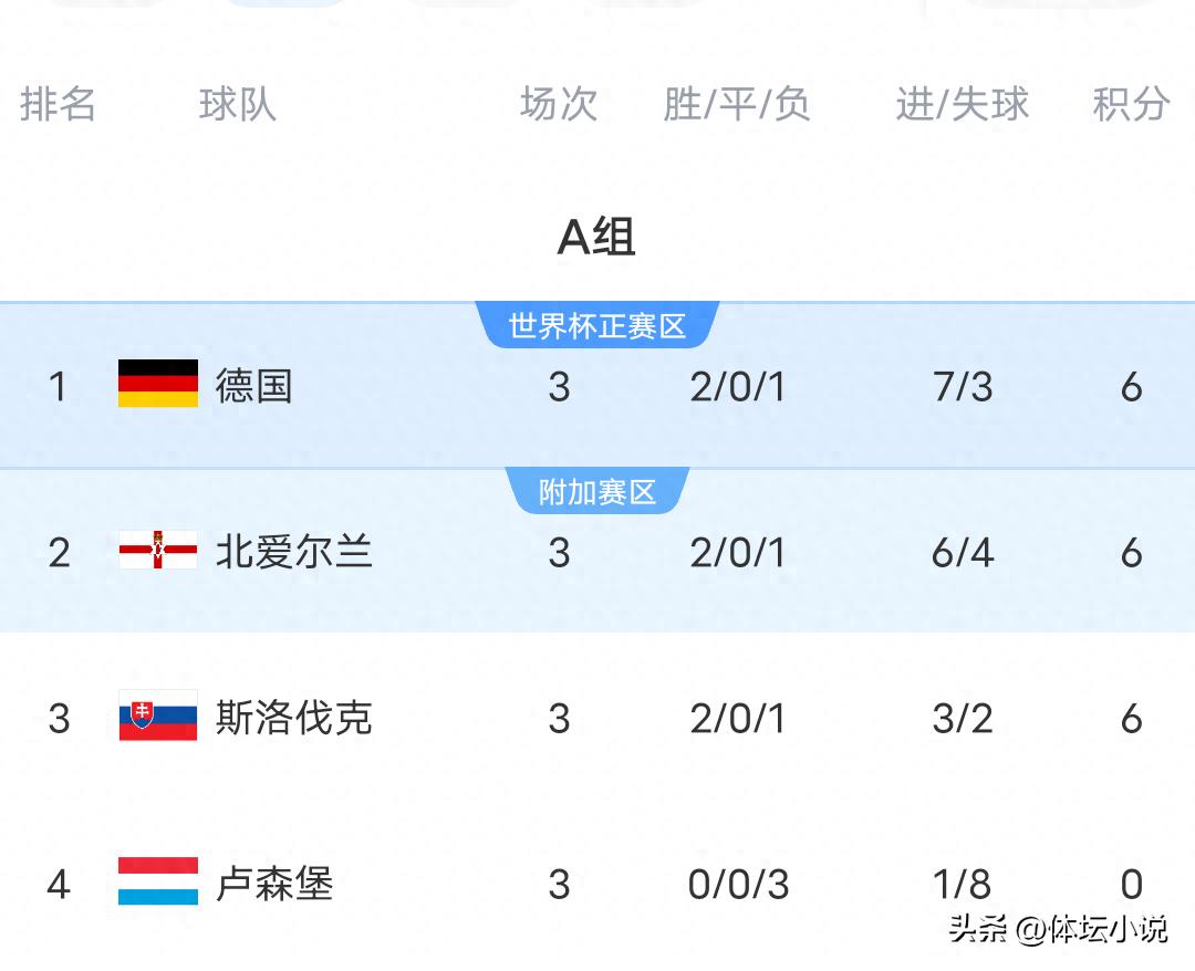 With Germany's 4-0 rise to the top, Belgium's upset, and France's 3-0 win, the European World Cup qualifying standings have been released.