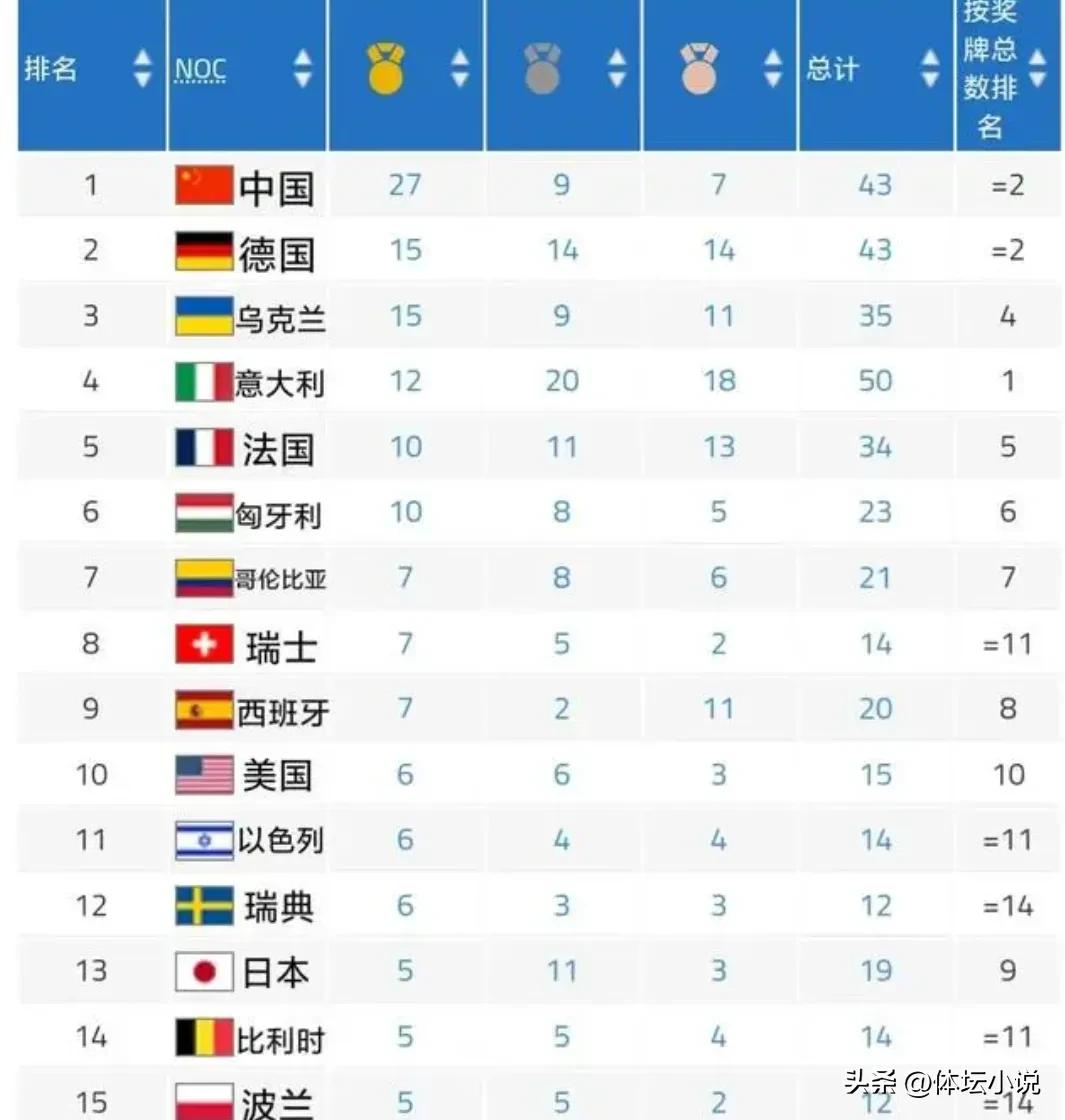 The latest medal tally for the Chengdu Universiade: China leads with 27 golds, Germany has zero golds after three days, and Ukraine has secured 15 golds.
