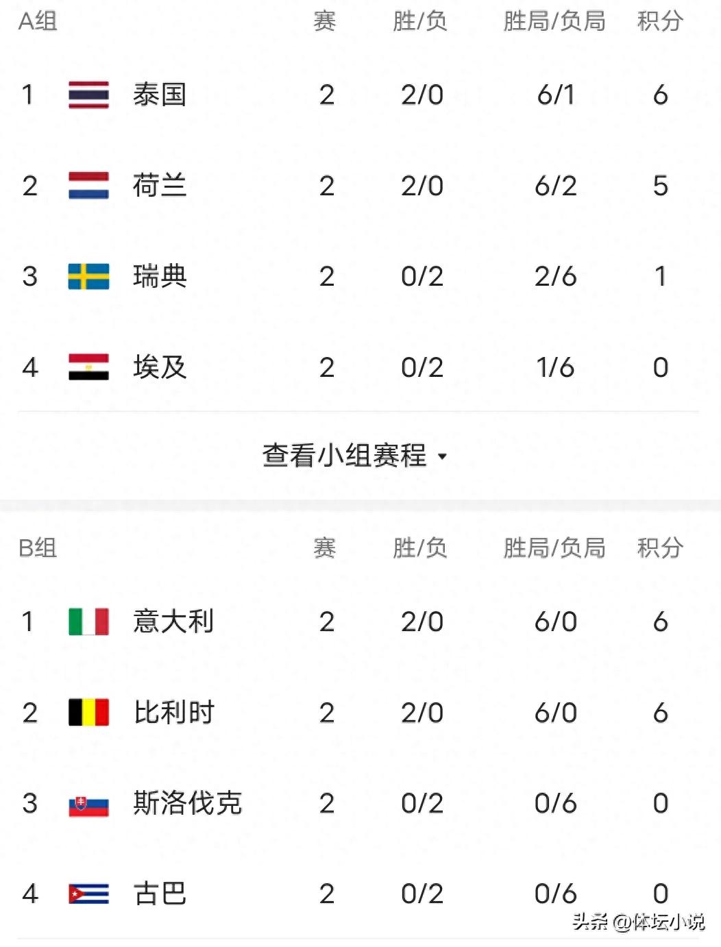 With Poland&#39;s 3-1 victory over Kenya, the second round of the Women&#39;s Volleyball World Championship has concluded, and the latest standings show China’s women&#39;s volleyball team in second place.