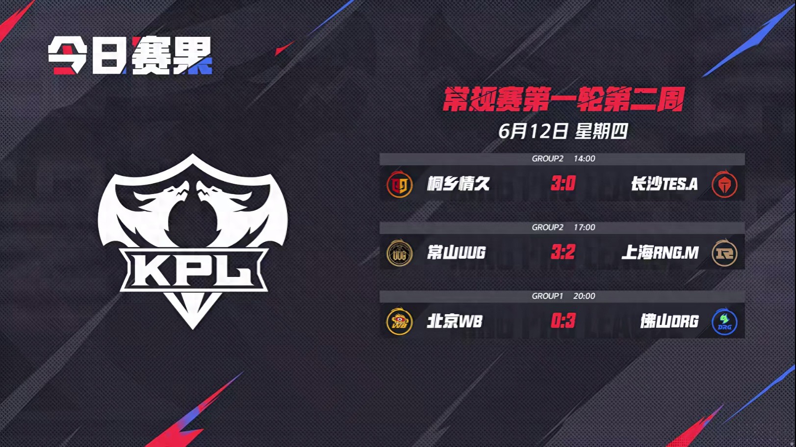KPL battle report on the 12th: DRG won three consecutive games to lock Group S, WB lost two in a row, and abandoned Jiuku TES and completely collapsed