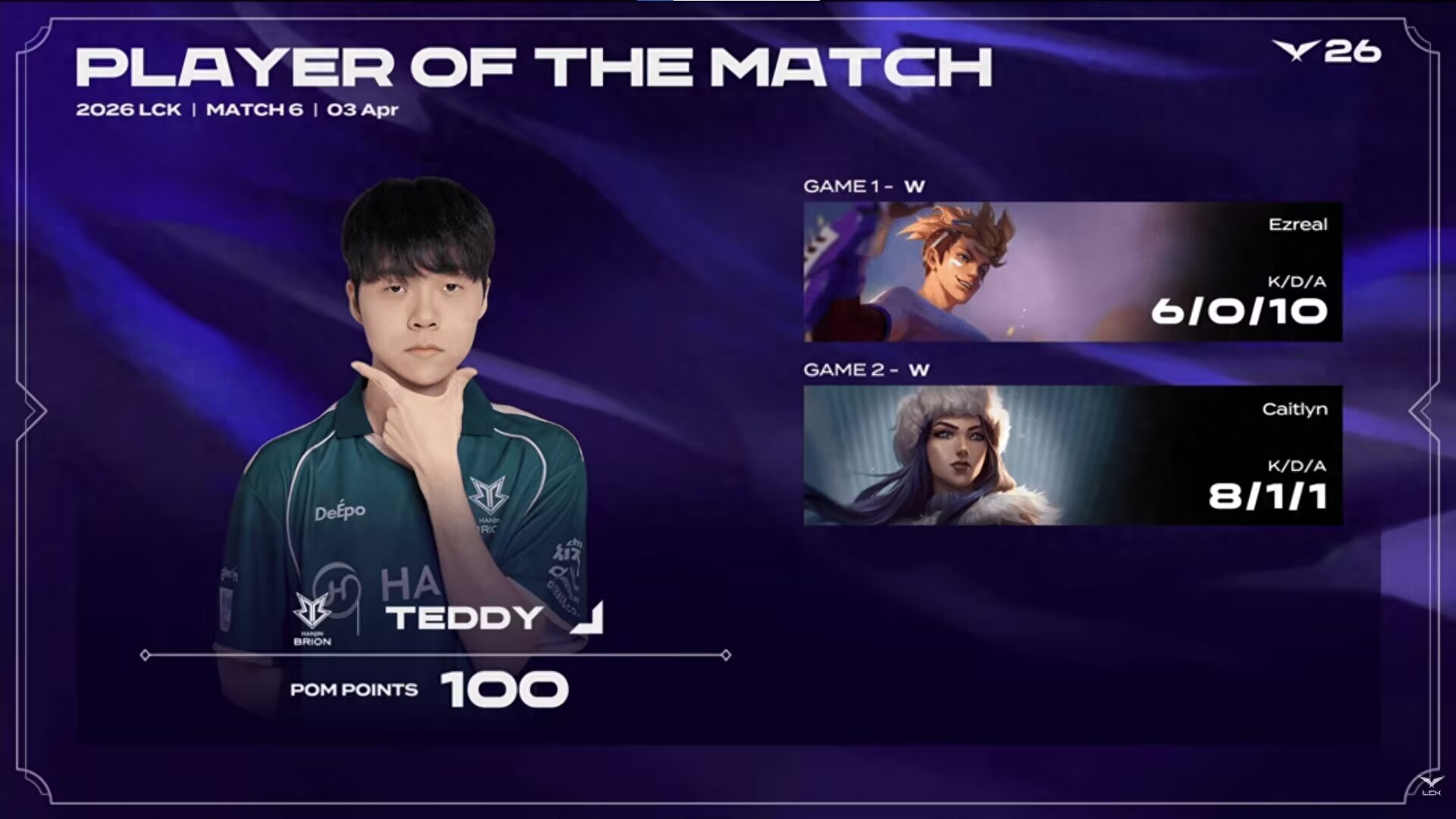 LCK's new season sees a change in dominance! Defeating T1 and GEN, KT leads the standings with 2 consecutive wins.