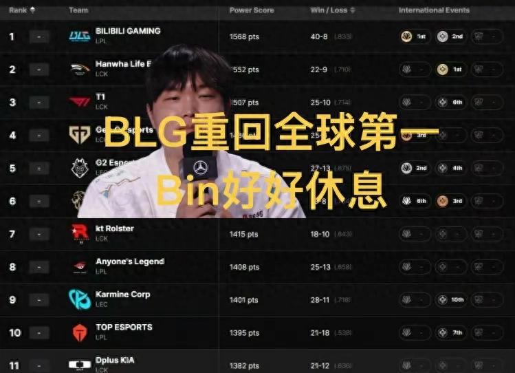 "Without Bin, Back to Global Power Ranking First", BLG Dominates LCK's Three Giants Again, IG Soars in Rankings
