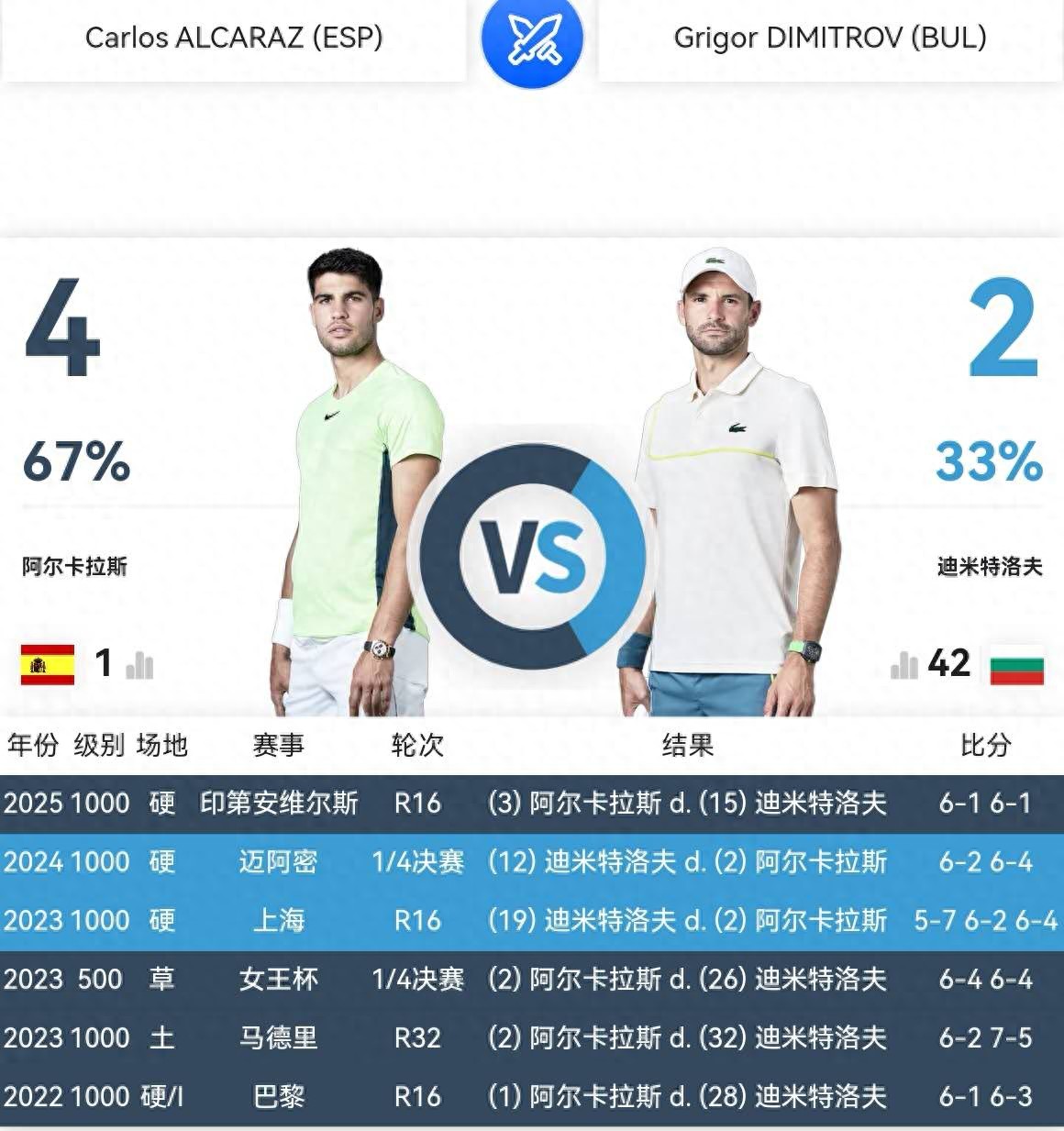 Can Dimitrov still pose any challenge to Alcaraz?