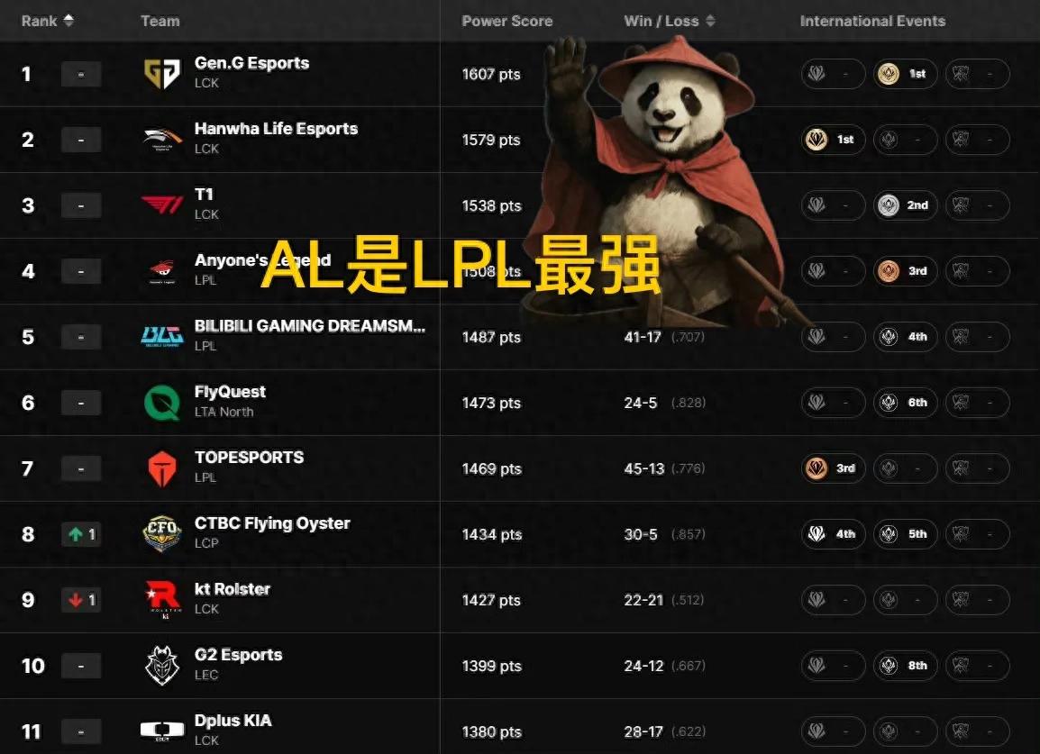 &#34;LOL Global Power Ranking Update&#34; is trending, with LPL falling out of the top three, and champion BLG ranking below AL.