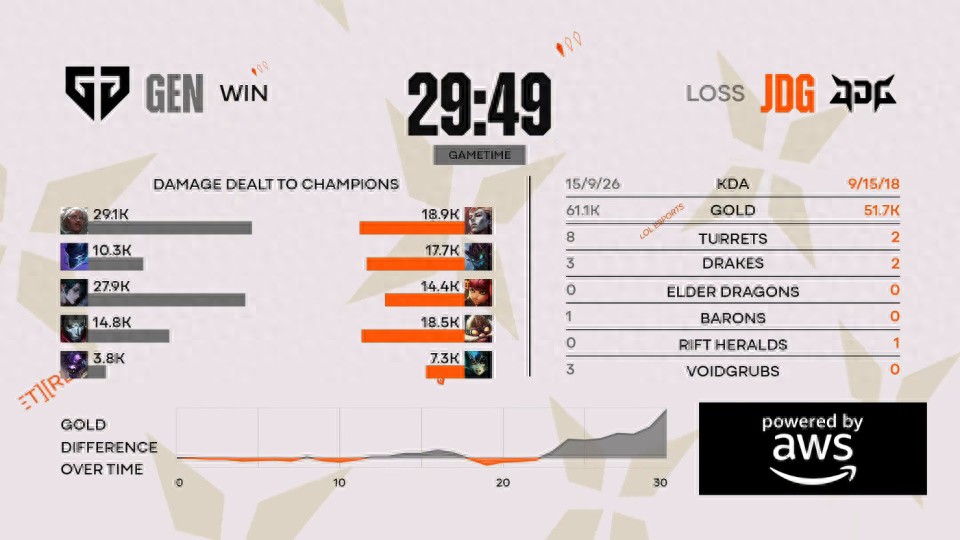 GEN sweeps JDG! Their suffocating dominance is overwhelming! Chovy has truly transformed!