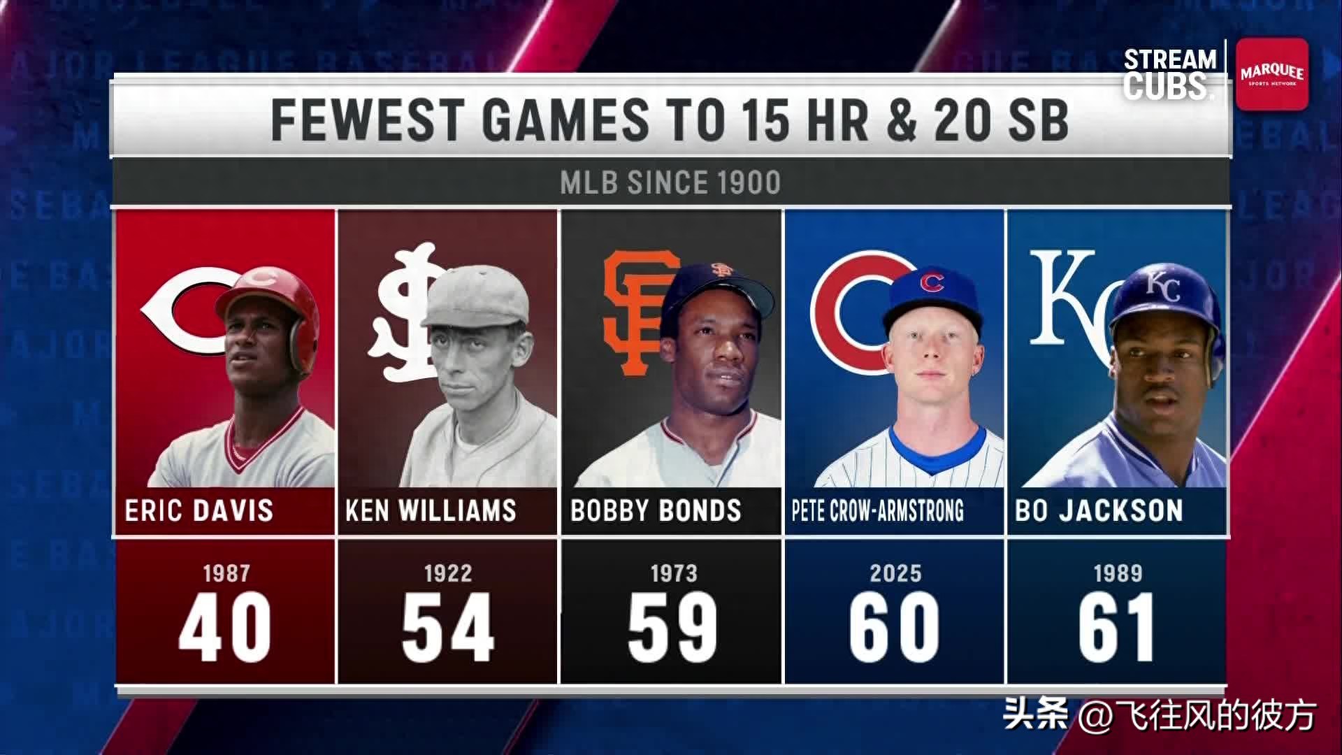 Crowe Armstrong made history as the fourth-fastest player in modern baseball to reach 15 hits and 20 thieves